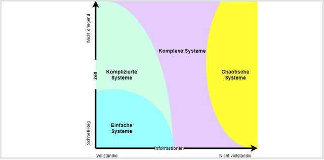 Anerkennung der Komplexität in Systemen mit menschlichen Akteuren
